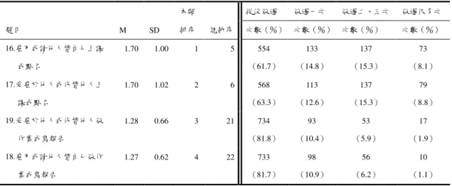 表 4-1-10    本身參與「學業代理」行為之平均數、標準差及次數分配摘要表  本類  從沒做過  做過一次  做過二、三次  做過很多次  題目  M  SD  排序  總挑序  次數（％）  次數（％）  次數（％）  次數（％）  16.雇用或請他人替自己上課 或點名  1.70  1.00  1  5  554  （61.7）  133  （14.8）  137  （15.3）  73  （8.1）  17.受雇於他人或代替他人上 課或點名  1.70  1.02  2  6  568  （63