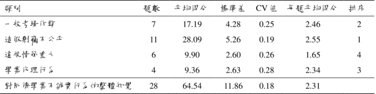 表 4-1-2  大學生「對同儕學業不誠實行為的知覺」各分類與總分  類別  題數  平均得分  標準差  CV 值  每題平均得分  排序  一般考場作弊  7  17.19  4.28  0.25  2.46  2  造假剽竊不公平  11  28.09  5.26  0.19  2.55  1  違規情節重大  6  9.90  2.60  0.26  1.65  4  學業代理行為  4  9.36  2.63  0.28  2.34  3  對同儕學業不誠實行為的整體知覺  28  64.54  