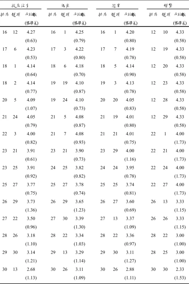 表 4-1-4 不同出國頻率教師對全球未來趨勢看法之平均數與排序（續）  從來沒有  偶爾  經常  頻繁  排序  題 項   平均數   (標準差)    排序   題 項  平均數  (標準差) 排序  題 項  平均數   (標準差) 排序   題 項   平均數  (標準差)  16 12  4.27  (0.63)  16 1  4.25 (0.79) 16 1 4.20 (0.80) 12 10  4.33 (0.58) 17 6  4.23  (0.53)  17 3  4.22 (0.80