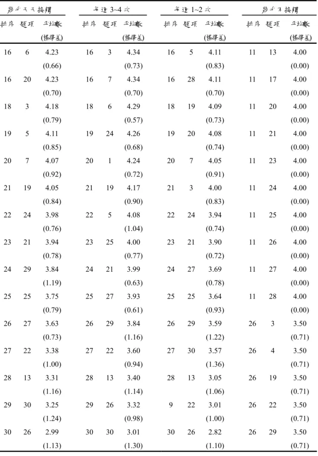 表 4-1-5 不同接觸國際新聞頻率教師對全球未來趨勢看法之平均數與排序（續）  幾乎天天接觸        每週 3~4 次  每週 1~2 次          幾乎不接觸  排序  題 項   平均數  (標準差) 排序  題 項 平均數  (標準差) 排序 題  項  平均數  (標準差) 排序  題 項   平均數   (標準差)  16 6  4.23  (0.66)  16  3  4.34 (0.73)  16 5  4.11 (0.83)  11 13  4.00 (0.00)  16 2