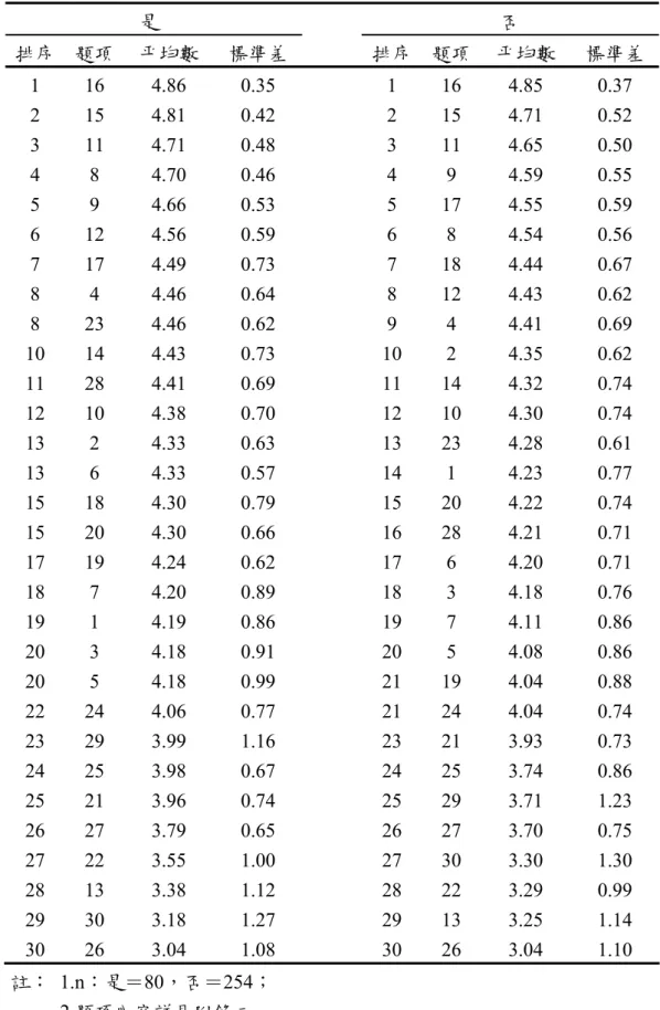 表 4-1-6 近五年是否參加研習教師對全球未來趨勢看法之平均數與排序  是  否  排序  題項  平均數  標準差  排序 題項 平均數  標準差  1 16 4.86 0.35   1 16 4.85 0.37  2 15 4.81 0.42   2 15 4.71 0.52  3 11 4.71 0.48   3 11 4.65 0.50  4 8 4.70 0.46   4 9 4.59 0.55  5 9 4.66 0.53   5 17 4.55 0.59  6 12 4.56 0.59   