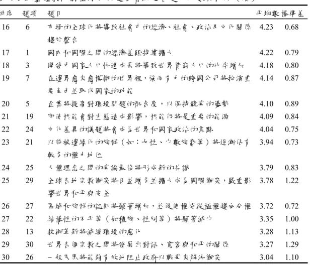 表 4-1-8  整體教師對全球未來趨勢看法之各題平均數與排序（續）  排序  題項  題目  平均數 標準差 16 6  市場的全球化將導致社會中的經濟、社會、政治及文化關係 趨於整合  4.23 0.68  17 1  國內和國際之間的經濟差距持續擴大  4.22 0.79  18 3  開發中國家人口快速成長將導致世界貧窮人口的比率增加  4.18 0.80  19 7  在邊界愈來愈模糊的世界裡，強而有力的跨國公司將扮演重 要角色並取代國家的功能  4.14 0.87  20 5  企業將提高對環境