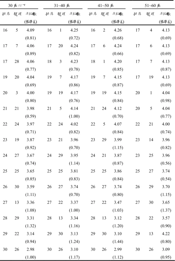 表 4-1-2 不同年齡教師對全球未來趨勢看法之平均數與排序（續）  30 歲以下   31~40 歲 41~50 歲 51~60 歲  排序   題 項   平均數   (標準差)      排序   題 項   平均數  (標準差) 排序   題 項   平均數  (標準差) 排序  題 項   平均數  (標準差)  16 5 4.09  (0.81)  16  1  4.25 (0.72) 16 2 4.26 (0.68)   17  4  4.13 (0.69) 17 7 4.06  (0.89)
