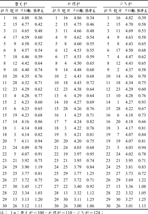 表 4-1-3 不同任教科目教師對全球未來趨勢看法之平均數與排序  歷史科  地理科  公民科  排序 題 項  平均數  標準差      排序 題 項 平均數 標準差   排序 題 項  平均數  標準差 1 16  4.88 0.36  1  16 4.86 0.34  1 16 4.82 0.39 2 15  4.77 0.42  2  15 4.75 0.46  2 15 4.70 0.58 3 11  4.65 0.48  3  11 4.66 0.48  3 11 4.69 0.53 4 17