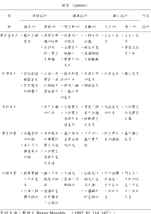 表 2-1-3  認識反思模式的類型  類型  （pattern）  領  絕對認知  過渡認知  獨立認知  脈絡 域  接受的  精熟的  人際互動的 客觀的  交互的  個人的  認知 學習者角色 •聽及紀錄 資訊  •參與有興 趣的活動 •告訴老 師，學生 有興趣  •收集別人的想法 •在學習中被融入 •學實用的 東西  •了解而非記憶 •被迫去想•透過辯論交換觀點 •為自己思考  •為自己思考 •著重在思考方面  同儕角色  •談話創造 輕鬆氣氛  •問問題來 紓解壓力  •為進一步 學習，彼此辯