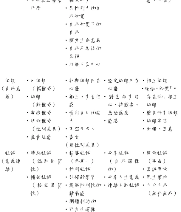 表 2-2-1  靈性發展階段表  形式  傳統青少年  年輕成人  考驗成人  成熟成人  認知  （意義形 成）  •二元化 •多元化  •權威束縛  •認定神話  •同等價值  •不知真正相信 什麼  •相對化  •探索承諾  •重大調適點：人 生 重 新 轉變定向（可知轉未知） •具批判力的自 我知覺  •自我知覺下的 自我  •探索生命意義 •自我反思後的 見解  •以個人為中心 •考驗承諾  •平和面對考驗•接受挑戰  •成熟承諾  （ 生 活 中 實踐） •平順圓滿 （ 認 知 、 情感、人際