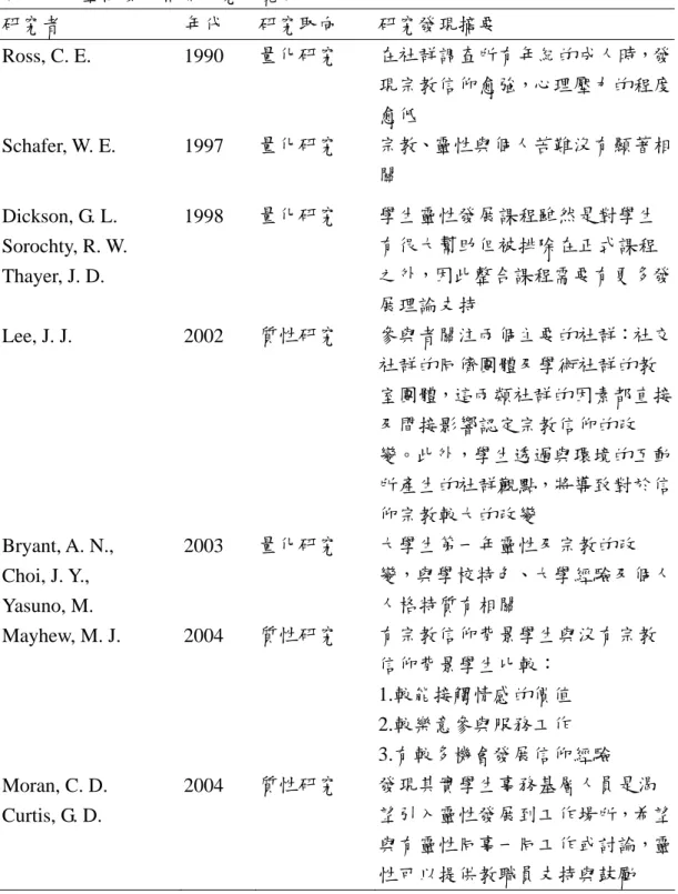 表 2-4-1  靈性發展相關研究一覽表  研究者  年代  研究取向  研究發現摘要  Ross, C. E.  1990  量化研究  在社群調查所有年紀的成人時，發 現宗教信仰愈強，心理壓力的程度 愈低  Schafer, W