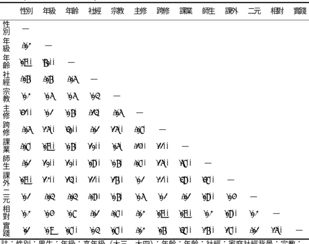 表 4-3-1  學生個人背景、校園經驗及認知發展之相關係數  性別 年級 年齡 社經 宗教 主修 跨修 課業 師生 課外 二元 相對 實踐 性 別 —  年 級 -.02  —  年 齡 .09**  .60**  —  社 經 -.06*  -.06* -.05  —  宗 教 .02 .05 .05 .03  —  主 修 .41** .01 .06* -.13* -.05  —  跨 修 -.05 .25** .30** -.01 .15** -.07* —  課 業 -.07* .09** .06