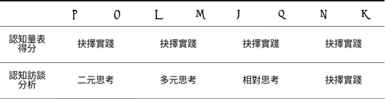 表 4-4-1  質性訪談學生的認知發展情形   G  F  C  D  A  H  E  B  認知量表 得分  抉擇實踐  抉擇實踐  抉擇實踐  抉擇實踐  認知訪談 分析  二元思考  多元思考  相對思考  抉擇實踐  （一）個人背景是助力也是阻力，取決於對應態度  1.家庭社經貧富懸殊各有不同壓力          由不同的八位學生訪談中，可以發現每個家庭的社經情況都不同，有的家 庭社經地位高、衣食無缺，但因為父母太忙而感覺孤單，能夠多元思考的學生 D 提到自己的壓力：「我蠻想要朋友。妹妹跟我相