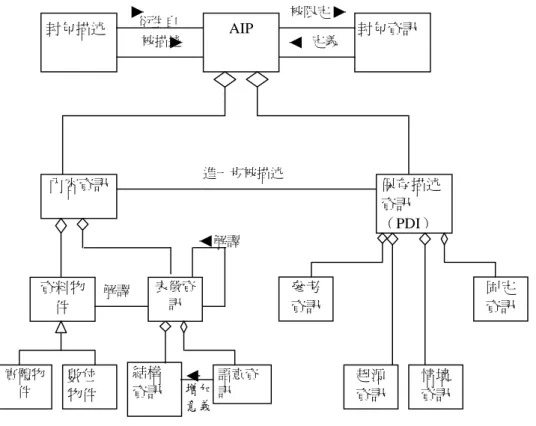 圖 4-6  AIP 的內涵 