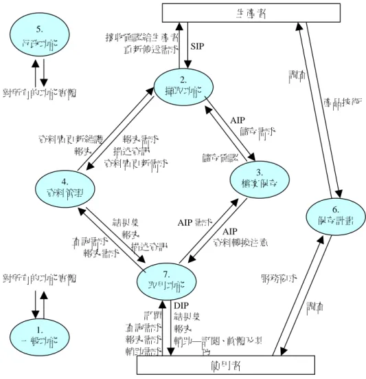 圖 4-3 OAIS 資料流程圖 