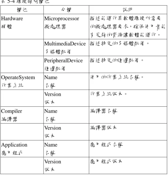 表 5-4 環境類別欄位  欄位  分欄  說明  Hardware  硬體  Microprocessor 微處理器  描述能運作其軟體環境所需要 的微處理器要求，確保使用者能 有足夠的資源讓軟體能運作。   MultimediaDevice 多媒體配備  描述特定的多媒體配備。   PeripheralDevice  週邊配備  描述特定的週邊配備。  OperateSystem  作業系統  Name 名稱  使用的作業系統名稱。   Version  版本  作業系統版本。  Compiler  編