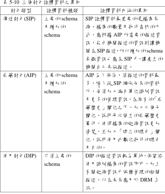 表 5-10  三個封包詮釋資料之異同  封包類型  詮釋資料種類  詮釋資料內涵的異同  傳送封包(SIP)  主要的 schema 及增加的 schema  SIP 詮釋資料最重要的是檔案來 源、檔案的數量及物件查核的方 式，應根據 AIP 所需要的描述資 訊，能由機關描述的資訊則讓機 關在 SIP 描述，所以增加的 schema 表徵資訊也應在 SIP 中，讓產生的 機關自己先做描述。  典藏封包(AIP)  主要的 schema 及增加的 schema  AIP 為了保存，須描述的資料最 多，除了從