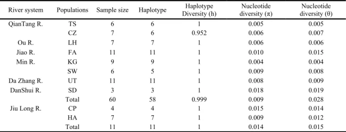 Table 1. Materials of Sinibrama macrops and S. affinis used for mtDNA analyses and nucleotide and haplotype diversities in each 