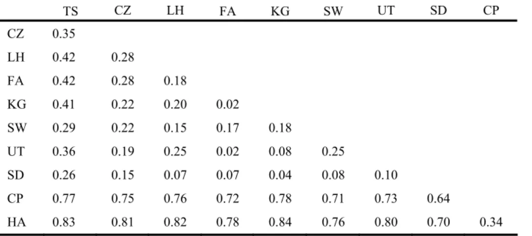 Table 2. Matrix of pairwise Nm (above diagonal) and F ST  (below diagonal) between 10 populations of Sinibrama macrops and S