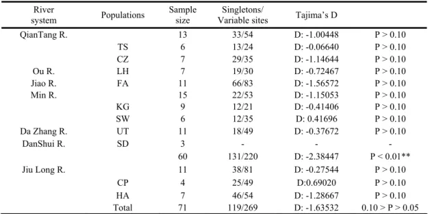 Table 4. Tajima’s D statistics in 10 populations of Sinibrama macrops and S. affinis 