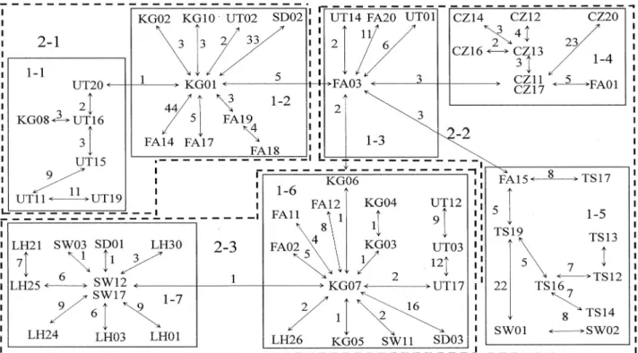 Figure 2. Minimum spanning network based on mutations between haplotypes observed in 8 populations of Sinibrama macrops.