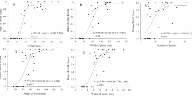Figure 2. The correlation between fertile frond ratio and five parameters of Asplenium nidus