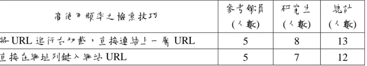 表 4-2-9  連結網站/網頁技巧使用統計(問卷資料分析)  高使用頻率之檢索技巧  參考館員 (人數)  研究生 (人數)  總計  (人數)  將 URL 進行右切截，直接連結上一層 URL  5 8  13  直接在網址列鍵入網站 URL  5 7  12  註：總人數 13 人，高使用頻率代表勾選「經常使用」及「偶爾使用」加總人次達 12 以上者。 (二)  檢索歷程分析  根據表 4-2-10，整體而言熟手在檢索歷程中最常使用『直接在網址列鍵 入網站 URL』，共使用 4.389 次，而『利用我