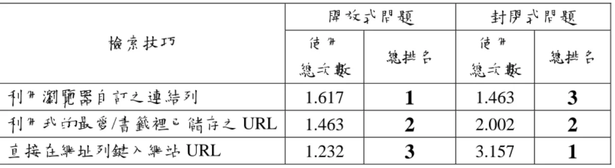 表 4-2-11 連結網站/網頁技巧使用統計(開放式 v.s.封閉式問題分析)  開放式問題 封閉式問題  檢索技巧  使用  總次數 總排名  使用  總次數  總排名  利用瀏覽器自訂之連結列  1.617  1  1.463  3  利用我的最愛/書籤裡已儲存之 URL 1.463  2  2.002  2  直接在網址列鍵入網站 URL  1.232  3  3.157  1  註：使用總次數 = 每人使用次數 x 1/13(約 0.077)之加總次數 在問題難易度方面，如表 4-2-12 所示，不