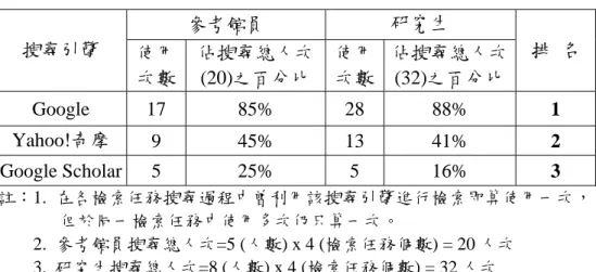 表 4-1-2 搜尋引擎使用頻率統計(檢索歷程分析)  參考館員  研究生  搜尋引擎  使用 次數  佔搜尋總人次 (20)之百分比 使用次數 佔搜尋總人次 (32)之百分比  排  名  Google 17  85%  28  88%  1  Yahoo!奇摩  9 45% 13  41%  2  Google Scholar  5  25%  5  16%  3  註：1