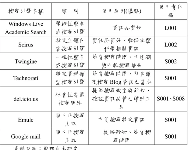 表 4-1-3  熟手使用之特殊搜尋引擎分析表  搜尋引擎名稱  類    別  使用原因(優點)  使用者代 碼  Windows Live  Academic Search  學術性整合式搜尋引擎 資訊品質好  L001  Scirus  特定主題內 容搜尋引擎 資訊品質好、收錄完整科學相關資訊  L002  Twingine  一般性整合 式搜尋引擎 節省搜尋時間、方便瀏覽比較搜尋結果  S002  Technorati  特定資料類 型搜尋引擎 節省搜尋時間、符合鎖 定搜尋 Blog 資訊之需求  