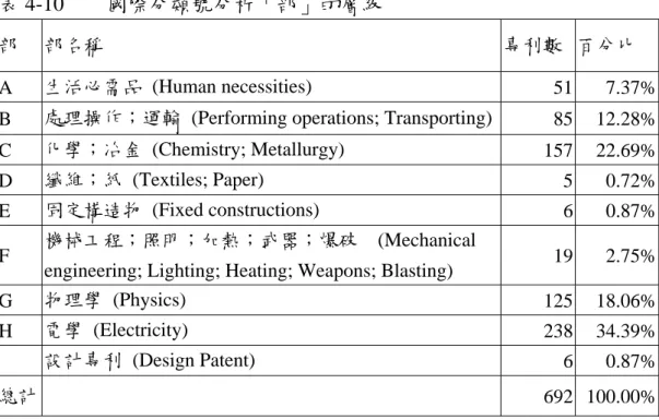 表 4-10        國際分類號分析「部」的層級 