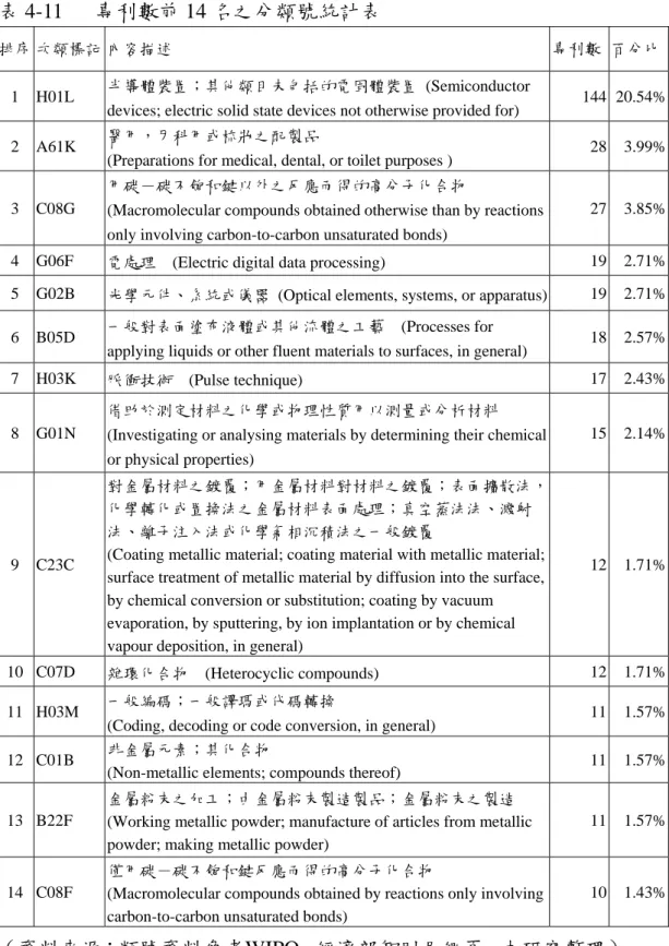表 4-11   專利數前 14 名之分類號統計表 