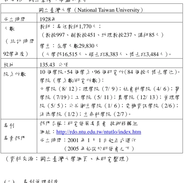 表 4-15  國立臺灣大學基本資料 