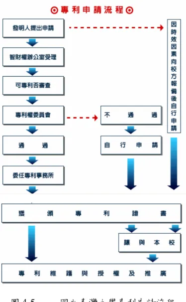 圖 4-5     國立臺灣大學專利申請流程  （資料來源：台大研究發展委員會  技術移轉組網頁） (2)  例外情況之程序：  經專利權委員會審查未通過而擬自行辦理者，發明人應填 具「自行申請專利報備表」向學校報備，並與校方簽訂「自行 申請專利權讓與合約書」之後，始得自行辦理。自行辦理獲證 後應向校方報告，經專利權委員會再評估，再評估通過後，應