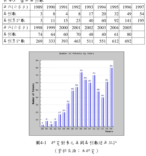 表 4-3  歷年專利數  年代(公告日) 1989 1990 1991 1992 1993 1994 1995 1996 1997 專利數  3 8 4 8 17 20 32  49  54 專利累計數  3 11 15 23 40 60 92  141  195 年代(公告日) 1998 1999 2000 2001 2002 2003 2004 2005  專利數  74 64 60 70 48 40 61 80  專利累計數  269 333 393 463 511 551 612 692  圖4-