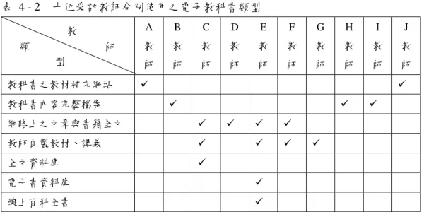 表  4 - 2    十位受訪教師分別使用之電子教科書類型      A 教 師  B 教師 C 教師 D 教師 E 教師 F 教師 G 教師 H 教 師  I  教 師  J 教 師  教科書之教材補充網站  9  9  教科書內容完整檔案  9 9  9  網路上之文章與書籍全文  9 9 9 9 教師自製教材、講義  9 9 9 9 全文資料庫  9 電子書資料庫  9 線上百科全書  9 資料來源：研究者整理      若欲了解各類型之電子教科書使用次數，可將表  4 - 1 整理如       