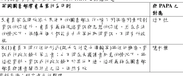 表 2- 32      英國圖書館學會專業行為守則與 PAPA 之對應主題 英國圖書館學會專業行為守則 英國圖書館學會專業行為守則 英國圖書館學會專業行為守則 英國圖書館學會專業行為守則  與與與 與 PAPA 之之之之 對應對應對應 對應  5.會員若在開放給大眾使用的圖書館工作，除了因保密因素限制 資訊的流通外，會員有義務促進資訊與思想的流通，並在合法 的情況下，保障每個人都能自由平等地取得資訊，不得有所歧 視  近用性  8.(1)會員不得以任何形式(親手交付電子傳輸等)將任何機密、資 訊或行政紀錄