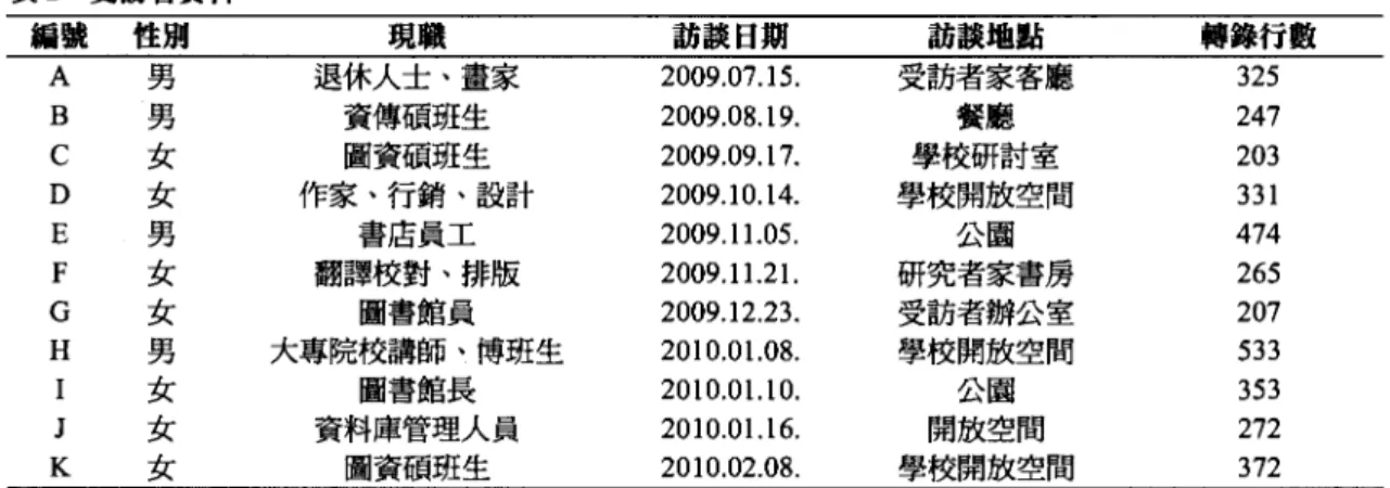 表 2 受訪者賀科 幅破 性別 A 男 B 男 C 女 D 女 E 男 F 女 G 女 H 男 I 女 J 女 K 女 現職 退休人士、畫家資傳碩班生圖資碩班生 作家、行鋪、設計書店員工翻譯校對、排版闡書館員 大專院校講師、博班生圖書館長資料庫管理人員圖資碩班生 葫議日期2009.07.1 5.2009.08.19.2009.09.17.2009.10.14.2009.11.05.2009.11.2 1.2009.12.23.2010.01.08.2010.01.10.2010.01.16.2010.02.