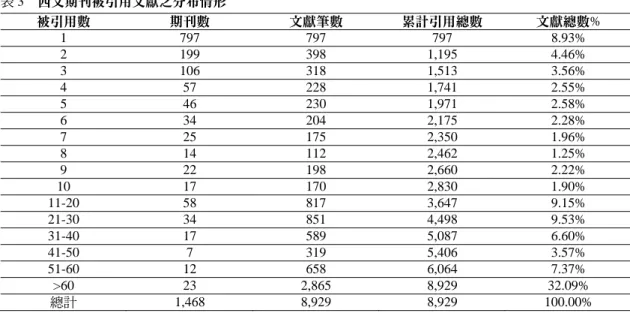 表 3  西文期刊被引用文獻之分布情形  被引用數  期刊數  文獻筆數 累計引用總數 文獻總數%  1 797  797 797 8.93%  2 199  398 1,195 4.46%  3 106  318 1,513 3.56%  4 57  228 1,741 2.55%  5 46  230 1,971 2.58%  6 34  204 2,175 2.28%  7 25  175 2,350 1.96%  8 14  112 2,462 1.25%  9 22  198 2,660 2.22