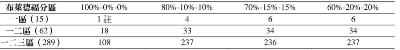 表 7  不同權重下所得期刊清單與 JCR 清單作比較  布萊德福分區  100%-0%-0%  80%-10%-10% 70%-15%-15% 60%-20%-20%  一區（15）  1 註  4 6 6  一二區（62）  18 33 34 34  一二三區（289）  108 237 236 237  註： “1”表示權重為 100%-0%-0%所得結果之前 15 筆期刊，與 JCR 清單中之的 IF 值由大到小排列前 15 筆期 刊作比對，僅有一筆相同。  將上述近三－五年的引用情況分別列出其核心