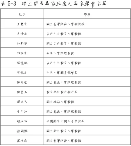 表 5-3  建立問卷專家效度之專家學者名單  姓名 職稱  王麗雲 國立臺灣師範大學副教授  吳清山 台北市立教育大學教授  林新發 國立台北教育大學教授  邱琡雯 南華大學助理教授  張德銳 台北市立教育大學教授  梁恆正 文化大學圖書館館長  陳美瑩 國立嘉義大學助理教授  陳雪玉 教育部社教司副司長  湯志民 國立政治大學教授  黃月純 國立嘉義大學助理教授  賴淑芬 桃園縣育仁國民小學校長  顏國樑 國立新竹教育大學教授  譚光鼎 國立臺灣師範大學教授  備註：以上係依姓氏筆劃排列  表 5-4 