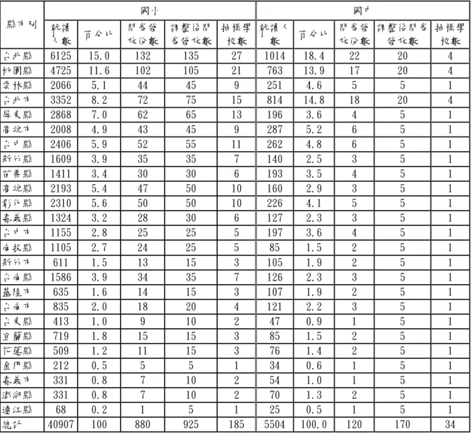 表 5-1  問卷調查樣本數一覽表  國小 國中  縣市別  就讀 人數  百分比  問卷發 放份數  調整後問卷發放數 抽樣學校數 就讀人數  百分比 問卷發 放份數  調整後問卷發放數  抽樣學校數 台北縣 6125 15.0  132  135  27  1014 18.4  22  20  4  桃園縣 4725 11.6  102  105  21  763  13.9  17  20  4  雲林縣  2066  5.1  44 45 9  251  4.6  5  5  1  台北市 3352