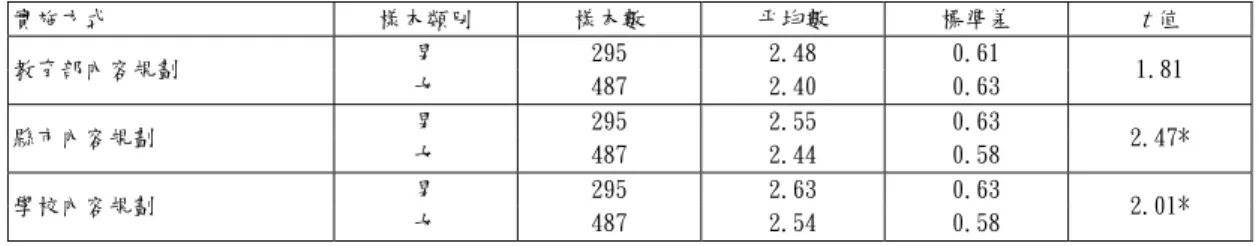 表 6-25 不同性別對外籍配偶子女國民教育政策內容規劃滿意認知差異情形  實施方式  樣本類別 樣本數 平均數 標準差  t 值  男 295  2.48  0.61  教育部內容規劃  女 487  2.40  0.63  1.81  男 295  2.55  0.63  縣市內容規劃  女 487  2.44  0.58  2.47*  男 295  2.63  0.63  學校內容規劃  女 487  2.54  0.58  2.01*  * p <.05  (二)不同職務別填答者意見分析  