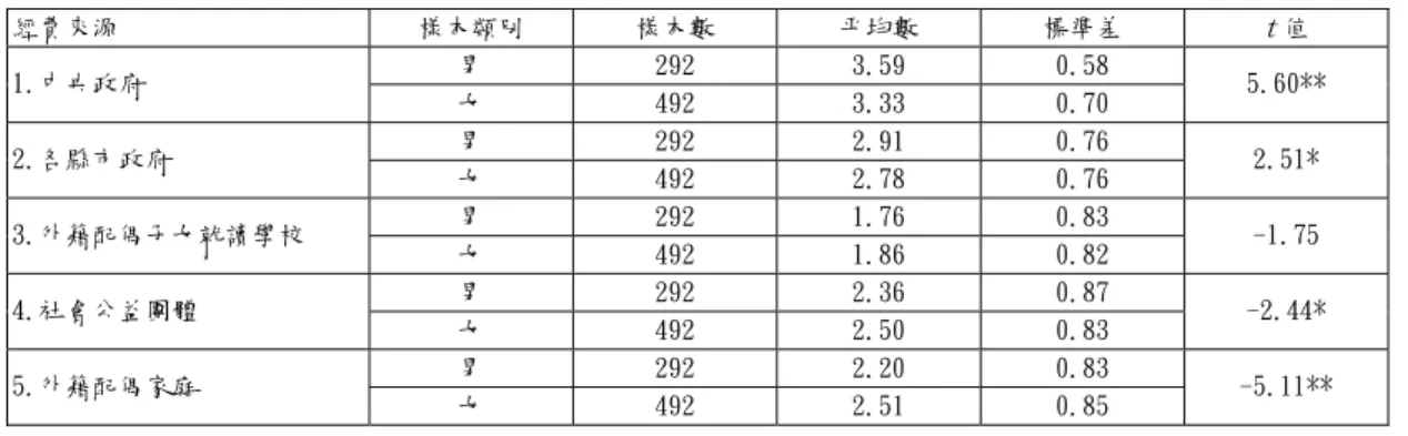 表 6-31 不同性別者對經費負擔認知之差異情形  經費來源  樣本類別 樣本數 平均數 標準差  t 值  男 292  3.59  0.58  1.中央政府  女 492  3.33  0.70  5.60**  男 292  2.91  0.76  2.各縣市政府  女 492  2.78  0.76  2.51*  男 292  1.76  0.83  3.外籍配偶子女就讀學校  女 492  1.86  0.82  -1.75  男 292  2.36  0.87  4.社會公益團體  女 492