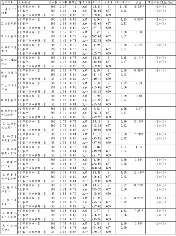 表 6-39 不同職務別者對外籍配偶子女國民教育政策執行情形認知之差異情形  執行成果  樣本類別  樣本數 平均數 標準差 變異來源 平方和 自由度 平均平方和 F 值 事後比較(Scheffe) (1)學校行政人員 306  2.27 1.11 組間  23.93 2  11.97  10.55**  (1)<(3)  (2)教師 299  2.22 1.04 組內 745.07 657  1.13  (2)<(3) 1.優先入幼 稚園  (3)教育行政機關人員 55  2.93 0.98 