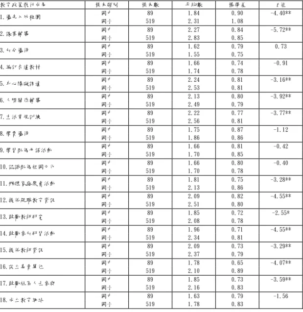 表 6-40 不同學校層級者對外籍配偶子女國民教育政策執行情形認知之差異情形  教育政策執行成果  樣本類別 樣本數 平均數 標準差  t 值  國中 89 1.84 0.90  -4.40**  1.優先入幼稚園  國小 519 2.31 1.08    國中 89 2.27 0.84  -5.72**  2.課業輔導  國小 519 2.83 0.85    國中 89 1.62 0.79 0.73  3.加分優待  國小 519 1.55 0.75    國中 89 1.66 0.74  -0.91 