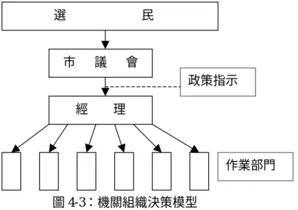 圖 4-3：機關組織決策模型  資料來源：出自林水波、張世賢（2001：40）。          機關組織理論模式的研究，可透過研究機關組織與公共政策內容間之關係， 與自比較觀點調查其間關係等兩大途徑，擴大其研究範圍（林水波、張世賢， 2001：39-40） 。但須注意的是，機關安排對於公共政策的影響，常屬經驗問題， 須經調查研究方能下定論，絕不可陷入先驗邏輯的陷阱，未經調查即直覺認為某 一特殊機關的結構一旦更改，就會促成公共政策的變遷。  因之，評估組織機關結構對於政策的影響之際，除須先從事經驗的調查之