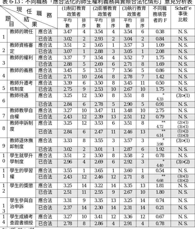 表 6-13：不同職務「應合法化的師生權利義務與實際合法化情形」意見分析表  (1)制訂教育  政策者  (2)影響教育政策者  (3)執行教育政策者  平均  數  排序 平均數  排序 平均數  排序 不同職務填答 者的 F  Scheff’e事後 比較  應合法  3.47  4 3.54 4 3.54 6  0.38  N