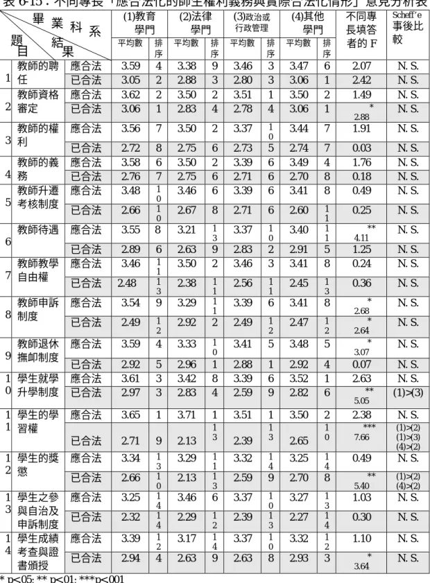 表 6-15：不同專長「應合法化的師生權利義務與實際合法化情形」意見分析表  (1)教育      學門  (2)法律     學門  (3) 政治或行政管理 (4)其他     學門  平均數  排 序 平均數 排序 平均數 排序 平均數 排序 不同專長填答 者的 F  Scheff’e 事後比較  應合法  3.59 4 3.38 9 3.46 3 3.47 6 2.07  N