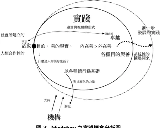 圖 3  MacIntyre 之實踐概念分析圖  實踐與適性教育、卓越教育的關係值得進一步說明。追求適性與卓 越的教育是當前教育的重點之一（黃榮村，1996: 83），MacIntyre 實踐 的觀念是適合於這兩項需求，其原因在於經由適當的指引後，學生依其 興趣、能力、嗜好、性情等從事某項實踐工作，如音樂的學習、數學的 學習、物理的學習、棒球的學習、歷史的學習等，這樣的學習符合學生 適性的要求；而每一項實踐活動都需立基於德行，追求內在善與卓越； 如此，不就可以透過實踐來兼顧適性與卓越的教育理想。  其次是教