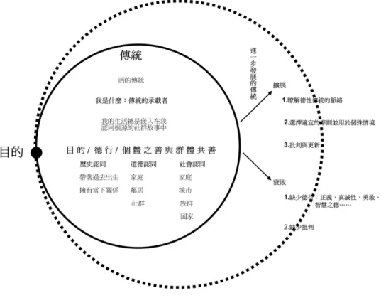 圖 5  MacIntyre 之傳統概念分析圖  在圖 5 的左側黑點代表傳統呈現的目的性，追求人類之善的各種目 的與德行的目的。人在其中思考「我是什麼？」這個問題，所得的答案 將是：我是傳統的承載者，而我的生活總是嵌入在我認同根源的社群故 事中。這些認同包含社會的認同、歷史的認同與道德的認同，這些認同 就將個人與傳統緊密結合。如果能瞭解傳統中的各種德行、選擇適當的 規範並將其運用在所面臨的情境之中、並時時保持對既有傳統的批判與 更新，以促使傳統不斷的進步與更新，成為活的傳統；反之，如果傳統 缺少了正義、勇