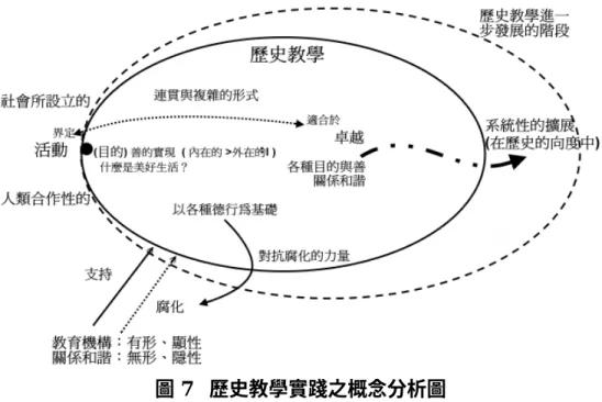 圖 7  歷史教學實踐之概念分析圖  其次，如果進一步將歷史教學放入歷史教師個人生活的敘述性整體 與傳統中分析。本研究整理歸納之圖 8 歷史教學、歷史教師個人生活的 敘述性整體、傳統之概念分析圖顯示：  這三個概念是重疊而不斷的由內向外擴展開來，但是三個概念都蘊 涵著目的性，一個追求美好生活的目的。歷史教學實踐是歷史教師的個 人生活敘述性整體的基本構成之一，歷史教師個人生活的敘述性整體則 是傳統的基本構成之一；反之傳統是歷史教師個人生活的敘述性整體的 預設、並會對其進行改變與重新詮釋，歷史教師個人生活的敘述