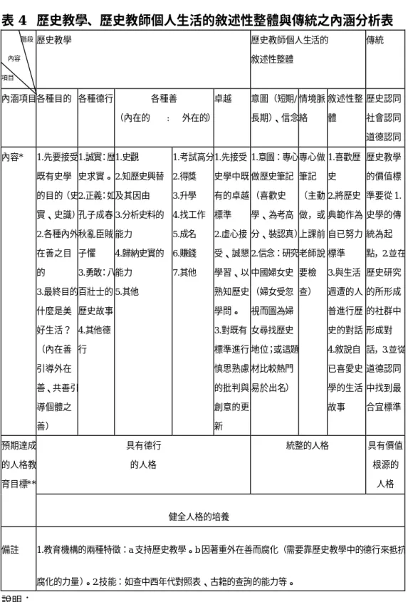 表 4  歷史教學、歷史教師個人生活的敘述性整體與傳統之內涵分析表        階段  內容  項目  歷史教學  歷史教師個人生活的 敘述性整體  傳統  內涵項目各種目的  各種德行  各種善  （內在的    :   外在的） 卓越  意圖（短期/ 長期）、信念 情境脈絡  敘述性整體  歷史認同 社會認同  道德認同  內容*  1.先要接受 既有史學 的目的（史 實、史識） 2.各種內外 在善之目 的  3.最終目的 什麼是美 好生活？  （內在善 引導外在 善、共善引 導個體之 善）  1.誠