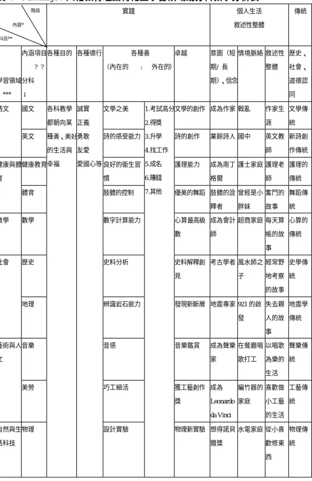 表 5  MacIntyre 人格教育理論轉化至學習領域或分科教學分析表  階段  內容*  科目**  實踐  個人生活  敘述性整體  傳統  學習領域 ↓***  內涵項目     ? ?分科 ↓  各種目的  各種德行  各種善  （內在的    :   外在的） 卓越  意圖（短期/  長 期）、信念 情境脈絡 敘述性整體  歷史、 社會、 道德認同  國文  文學之美  文學的創作  成為作家 戰亂  作家生 涯  文學傳統 語文  英文  詩的感受能力  詩的創作  業餘詩人 國中  英文教 